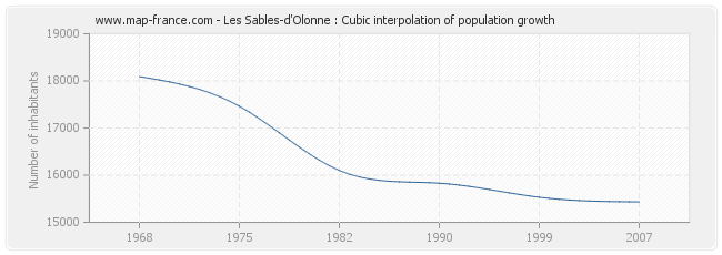 Les Sables-d'Olonne : Cubic interpolation of population growth